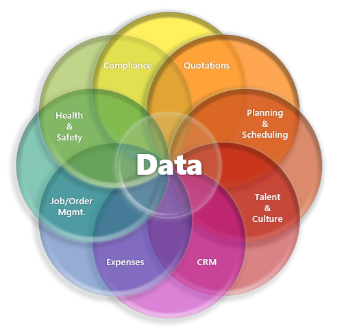 Cyferd Application Platform - Common Data Model