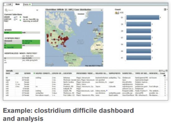 Infection Analysis Dashboard