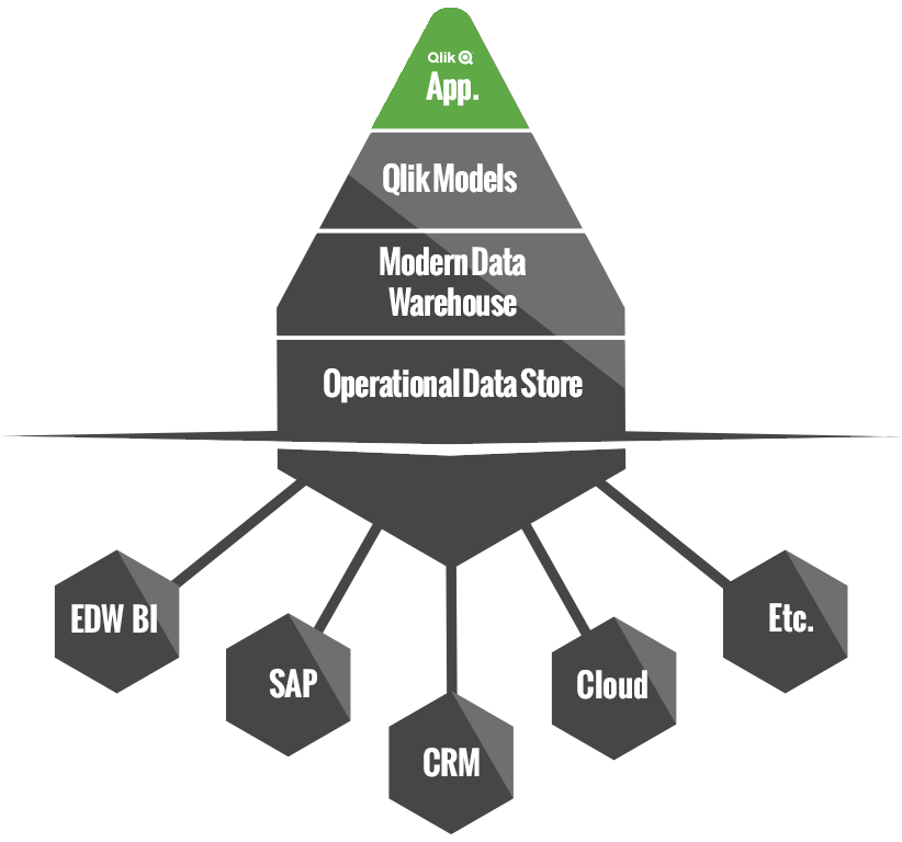 TimeXtender Qlik Hub