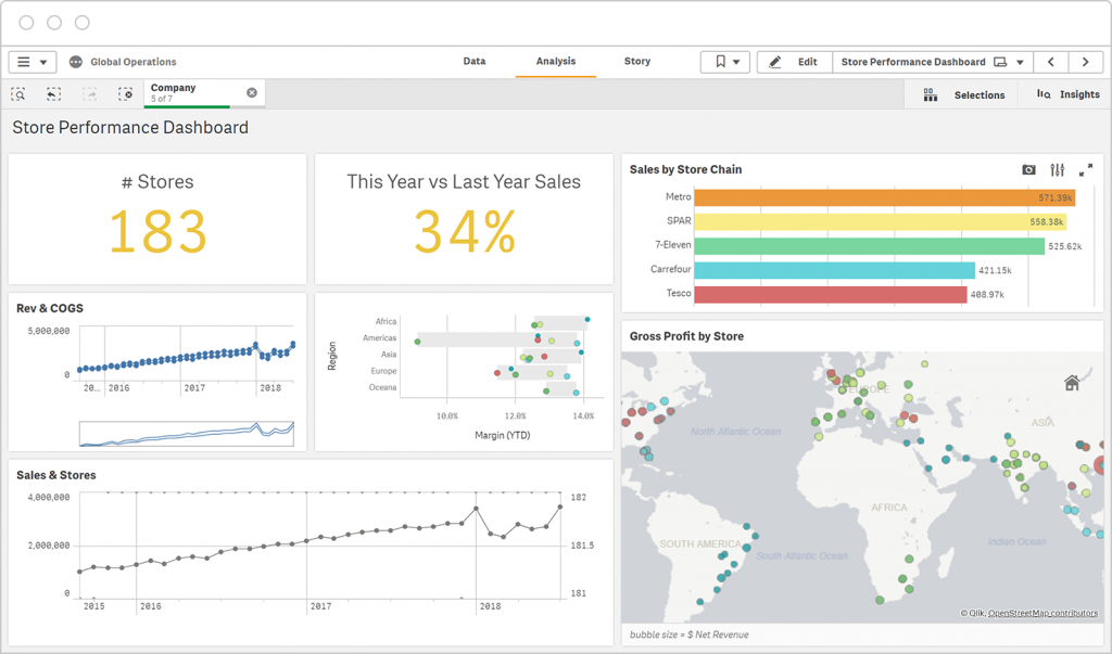 Qlik Trial: Interactive Dashboards