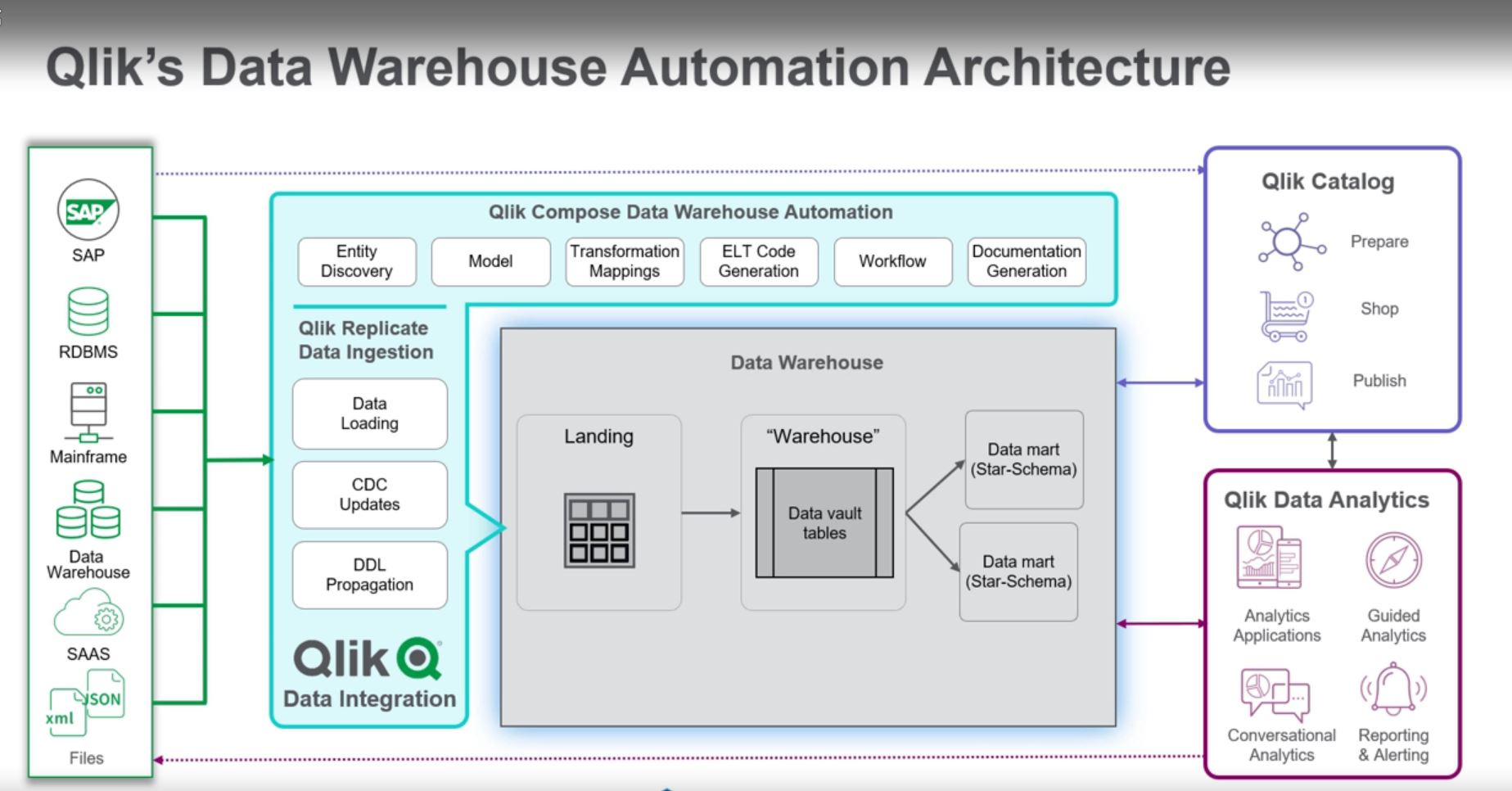 Data Ware House Intuitive and guided workflows Data Ware House Intuitive and guided workflows