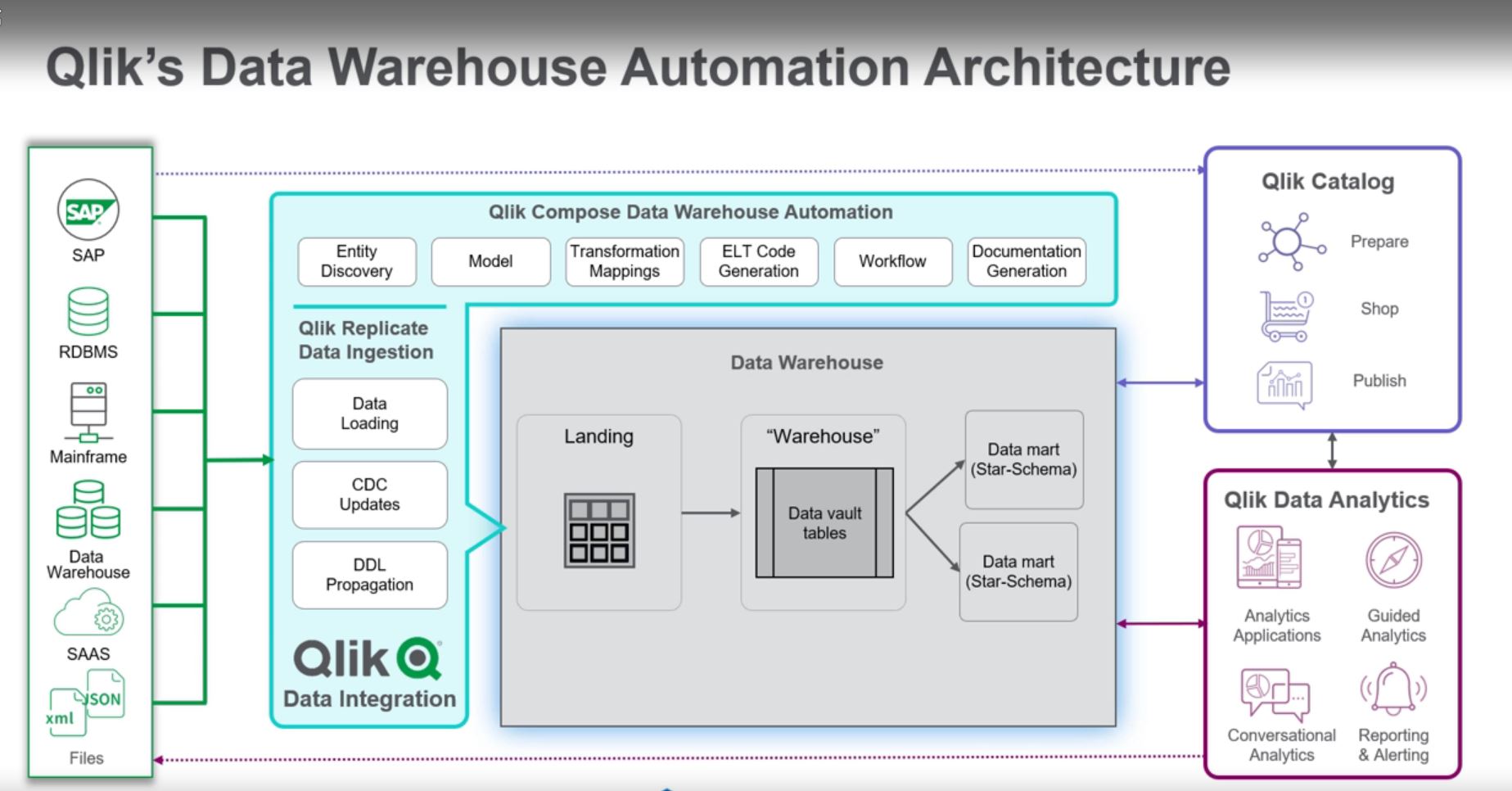 Data Ware House Intuitive and guided workflows