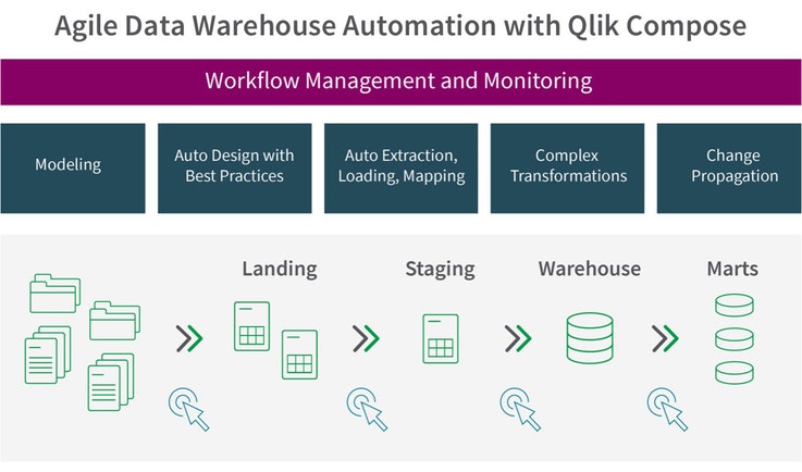Optimize the data warehousing process Optimize the data warehousing process