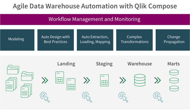 Optimize the data warehousing process