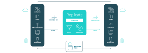 Universal data replication and data ingestion