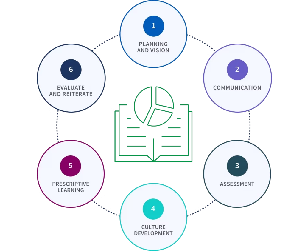 Qlik Continuous Classroom implementing Data Literacy