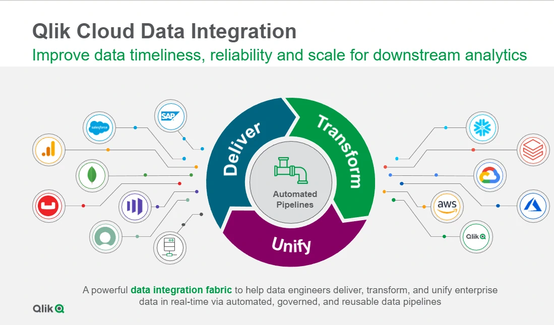 Qlik Cloud Data Integration summary
