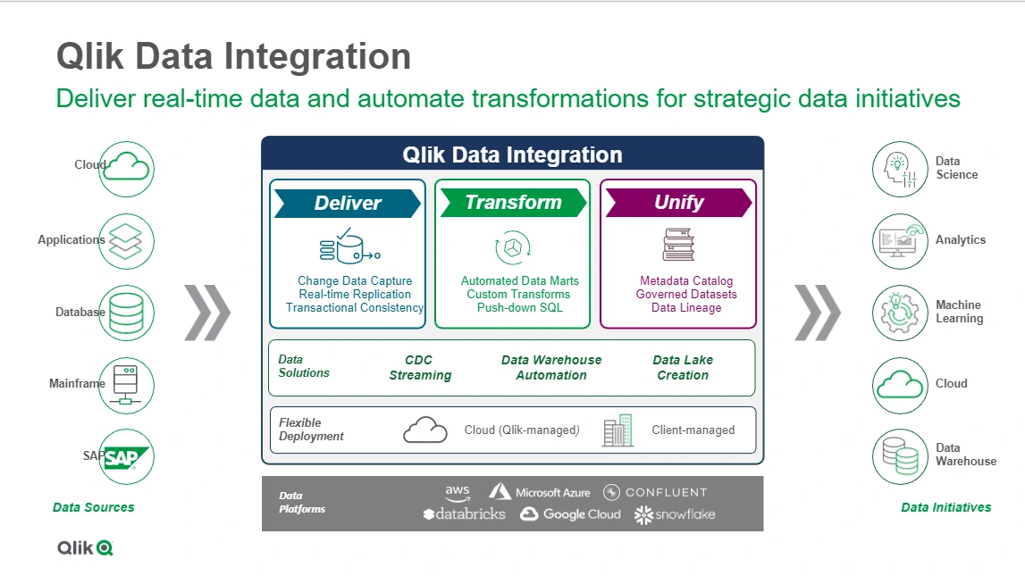 Qlik Cloud Data Integration in real time