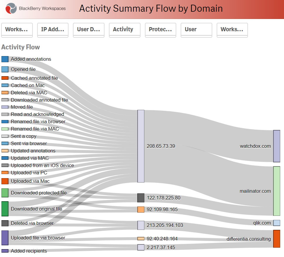 Smarter ECM for BlackBerry Workspaces powered by Qlik - Flow