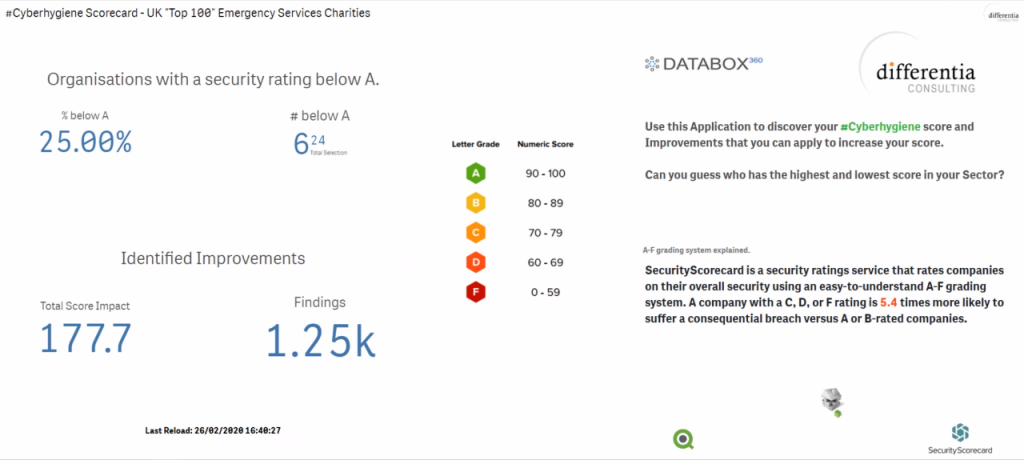#CyberHygiene - UK Top 100 Emergency Services Charities 0220