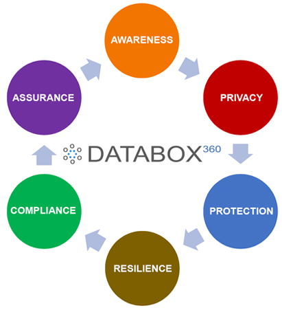 Databox-360-Cybersecurity-Framework