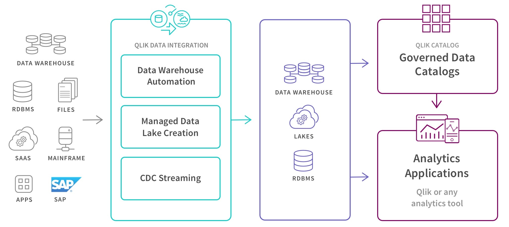 SAP Data Integration SAP Data Integration