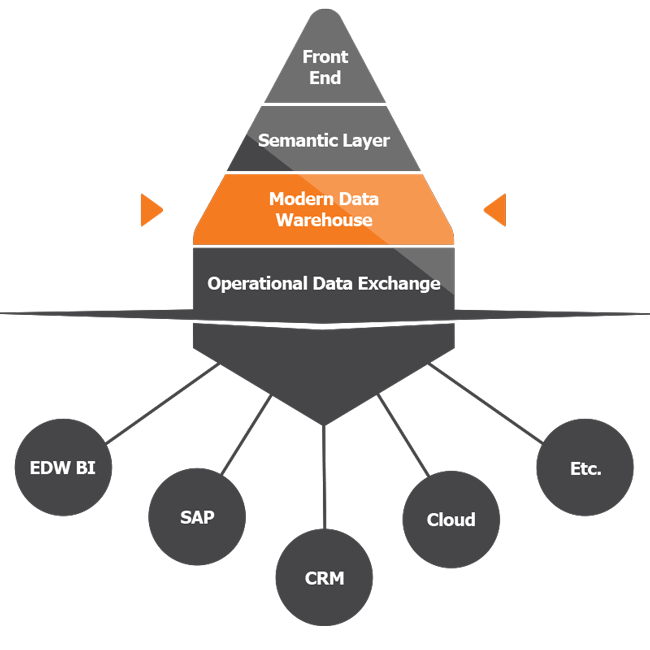 TimeXtender Discovery Hub Modern Data Warehouse