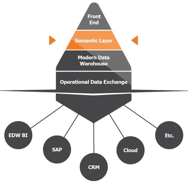 TimeXtender Discovery Hub Semantic Layer