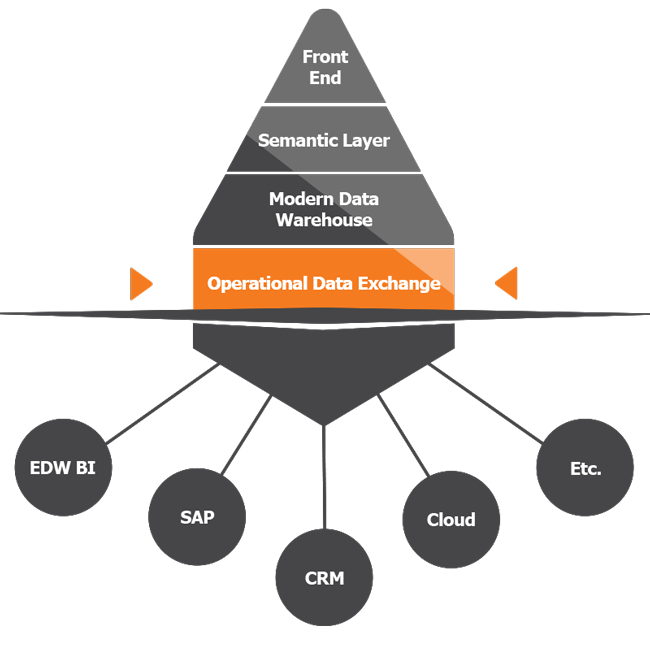 TimeXtender operational data exchange