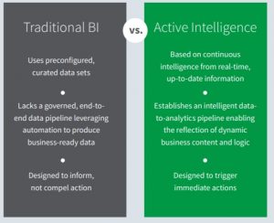 Traditional BI vs Active Intelligence