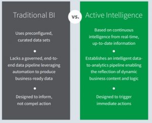 Traditional BI vs Active Intelligence