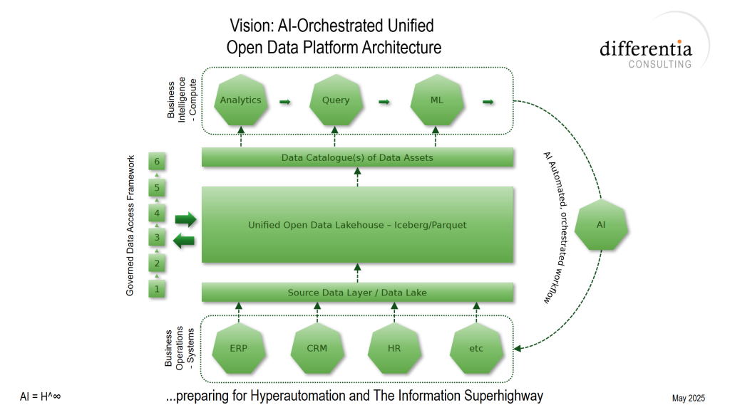 DC AI-Orchestrated Unified Open Data Platform